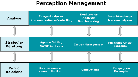 Leistungsumfang Perception Management